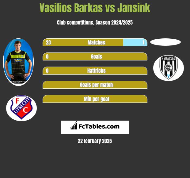 Vasilios Barkas vs Jansink h2h player stats