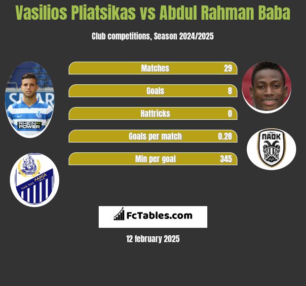 Vasilios Pliatsikas vs Abdul Rahman Baba h2h player stats