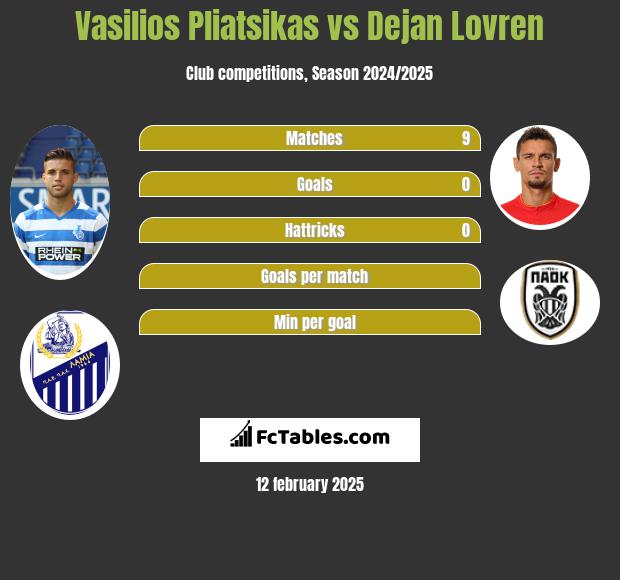 Vasilios Pliatsikas vs Dejan Lovren h2h player stats