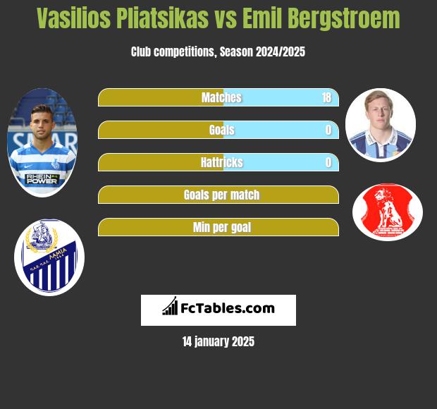 Vasilios Pliatsikas vs Emil Bergstroem h2h player stats