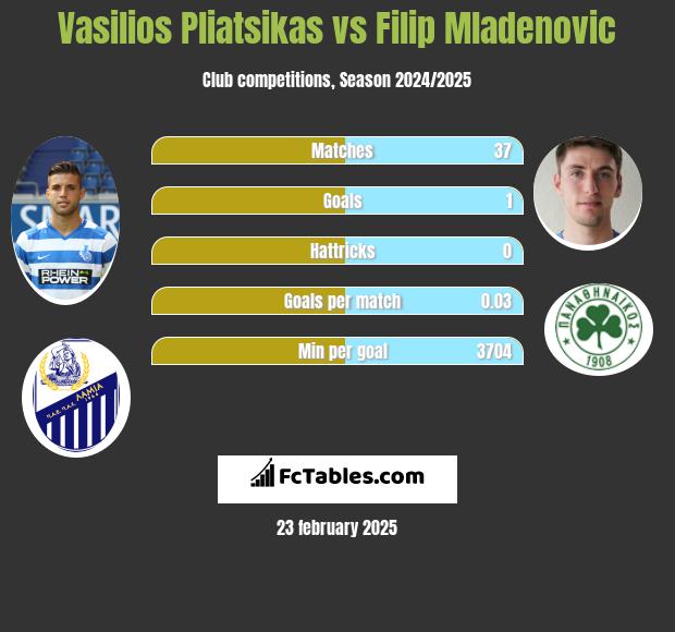 Vasilios Pliatsikas vs Filip Mladenovic h2h player stats