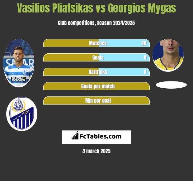 Vasilios Pliatsikas vs Georgios Mygas h2h player stats