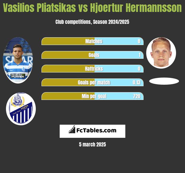 Vasilios Pliatsikas vs Hjoertur Hermannsson h2h player stats