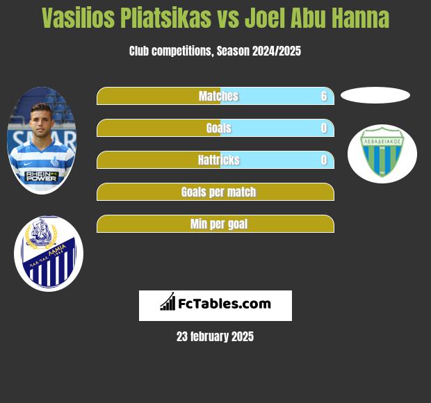 Vasilios Pliatsikas vs Joel Abu Hanna h2h player stats