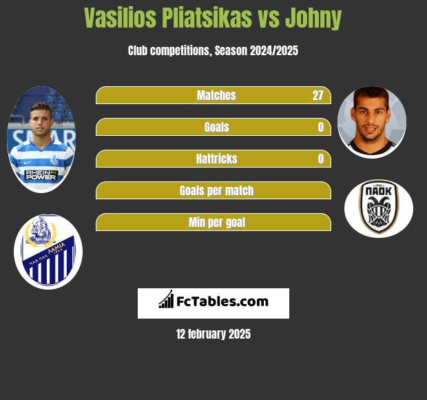 Vasilios Pliatsikas vs Johny h2h player stats