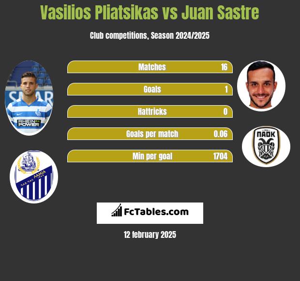 Vasilios Pliatsikas vs Juan Sastre h2h player stats