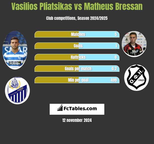 Vasilios Pliatsikas vs Matheus Bressan h2h player stats