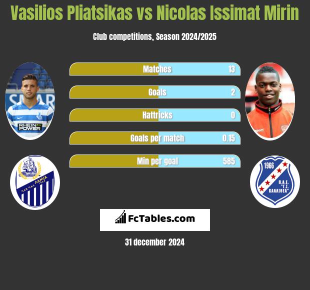 Vasilios Pliatsikas vs Nicolas Issimat Mirin h2h player stats