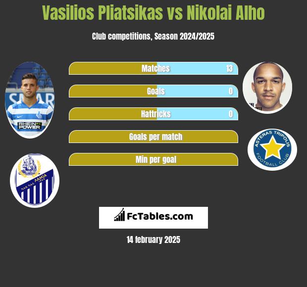 Vasilios Pliatsikas vs Nikolai Alho h2h player stats