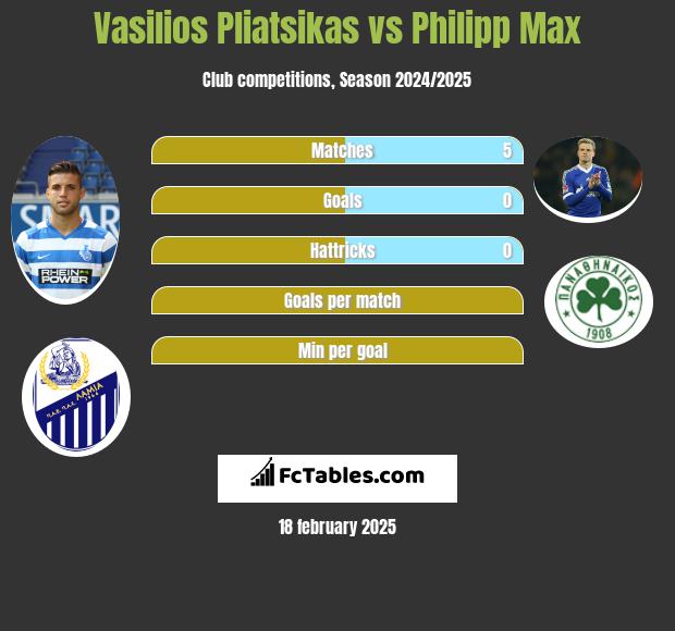 Vasilios Pliatsikas vs Philipp Max h2h player stats