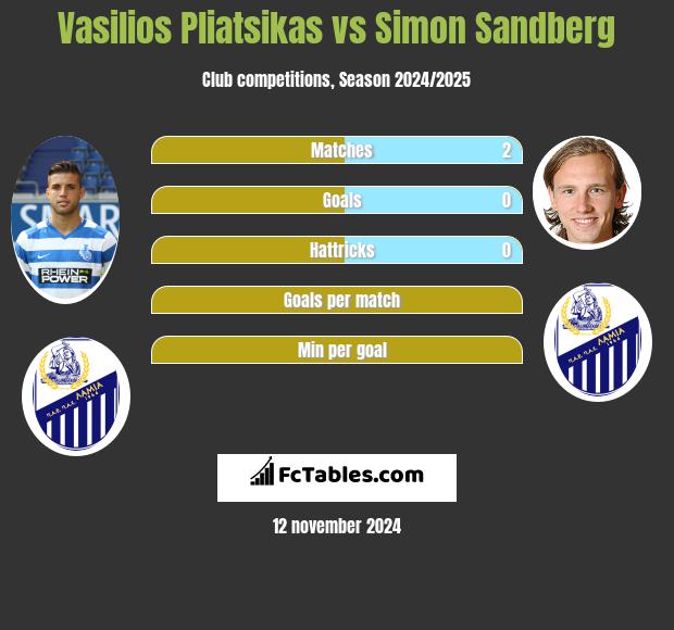 Vasilios Pliatsikas vs Simon Sandberg h2h player stats