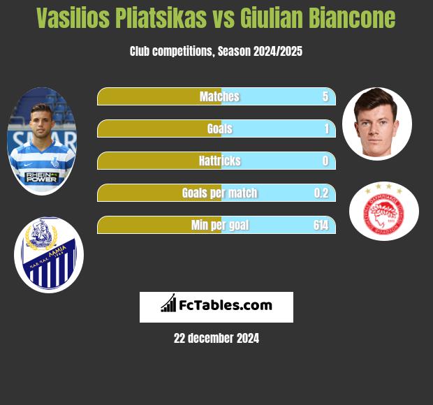 Vasilios Pliatsikas vs Giulian Biancone h2h player stats