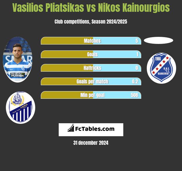 Vasilios Pliatsikas vs Nikos Kainourgios h2h player stats