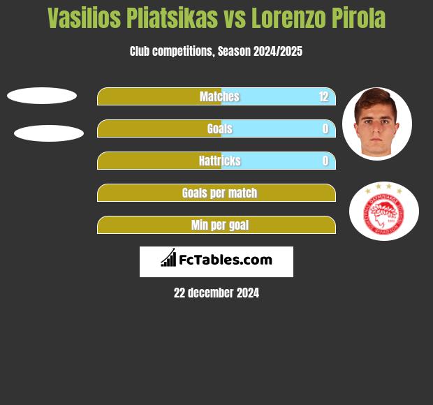 Vasilios Pliatsikas vs Lorenzo Pirola h2h player stats