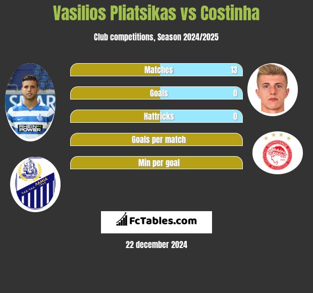 Vasilios Pliatsikas vs Costinha h2h player stats