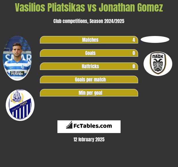 Vasilios Pliatsikas vs Jonathan Gomez h2h player stats