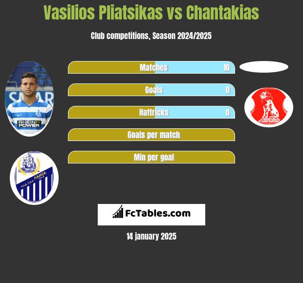 Vasilios Pliatsikas vs Chantakias h2h player stats