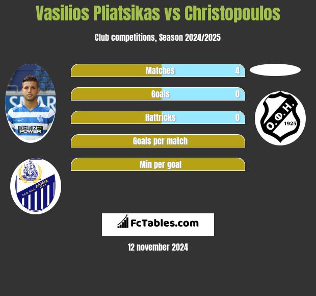 Vasilios Pliatsikas vs Christopoulos h2h player stats