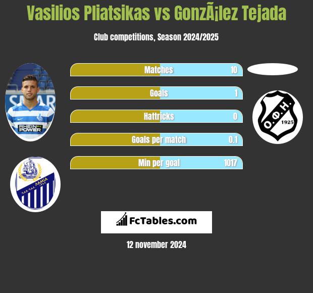 Vasilios Pliatsikas vs GonzÃ¡lez Tejada h2h player stats