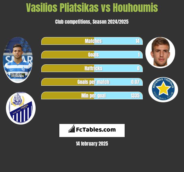 Vasilios Pliatsikas vs Houhoumis h2h player stats