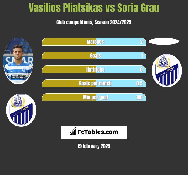 Vasilios Pliatsikas vs Soria Grau h2h player stats