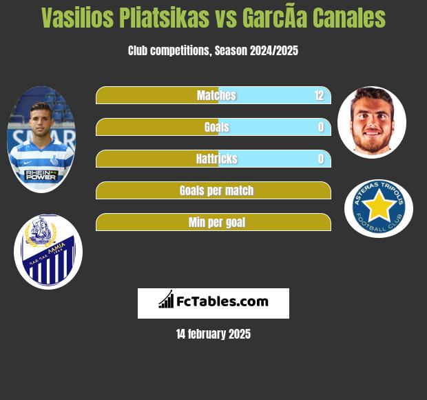 Vasilios Pliatsikas vs GarcÃ­a Canales h2h player stats