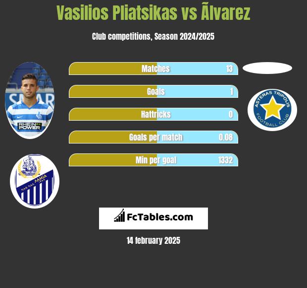 Vasilios Pliatsikas vs Ãlvarez h2h player stats