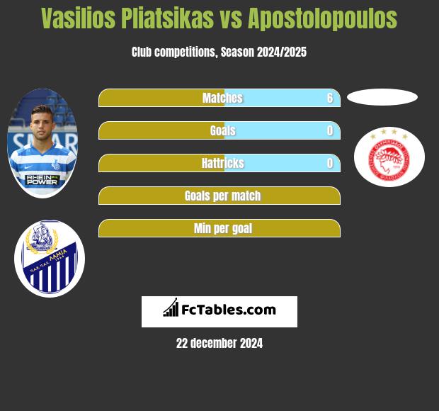 Vasilios Pliatsikas vs Apostolopoulos h2h player stats