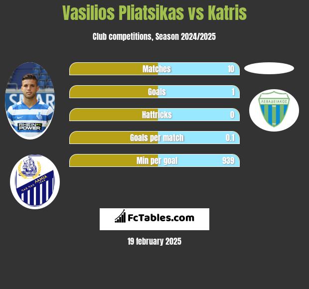 Vasilios Pliatsikas vs Katris h2h player stats