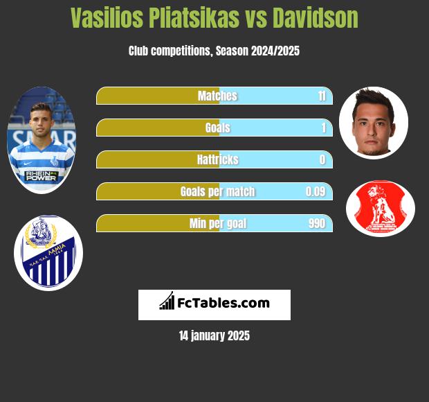 Vasilios Pliatsikas vs Davidson h2h player stats