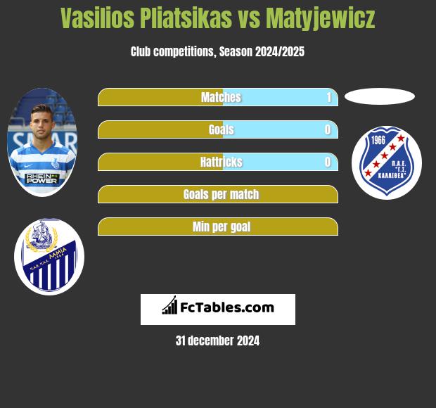 Vasilios Pliatsikas vs Matyjewicz h2h player stats