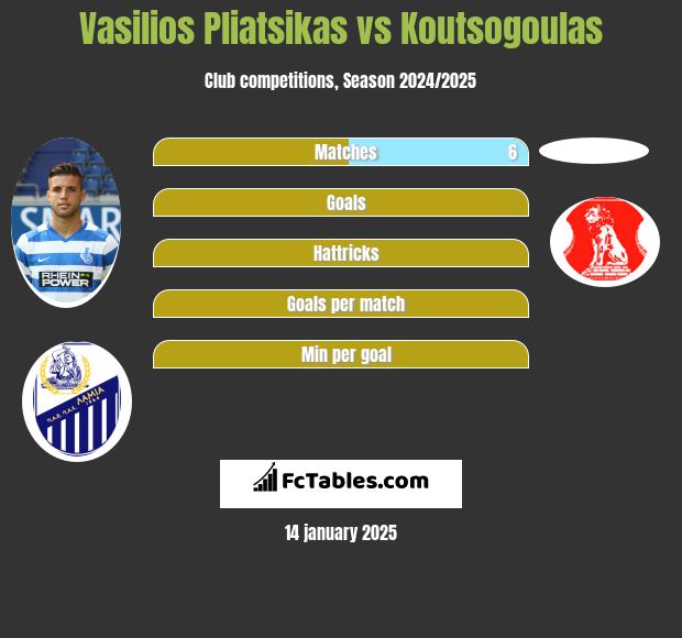 Vasilios Pliatsikas vs Koutsogoulas h2h player stats