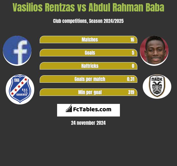 Vasilios Rentzas vs Abdul Rahman Baba h2h player stats