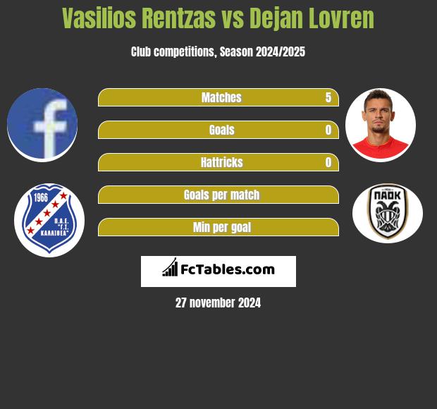 Vasilios Rentzas vs Dejan Lovren h2h player stats