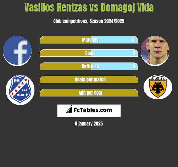 Vasilios Rentzas vs Domagoj Vida h2h player stats