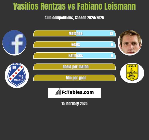 Vasilios Rentzas vs Fabiano Leismann h2h player stats