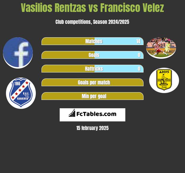 Vasilios Rentzas vs Francisco Velez h2h player stats