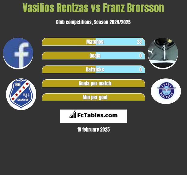 Vasilios Rentzas vs Franz Brorsson h2h player stats