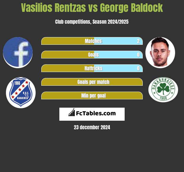 Vasilios Rentzas vs George Baldock h2h player stats