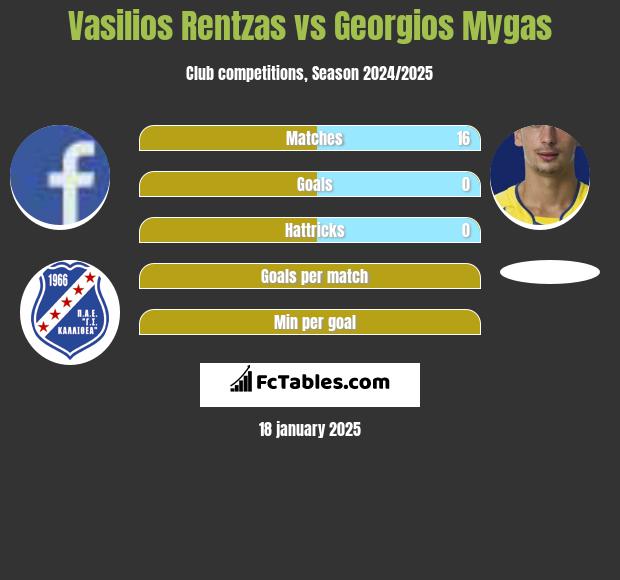 Vasilios Rentzas vs Georgios Mygas h2h player stats