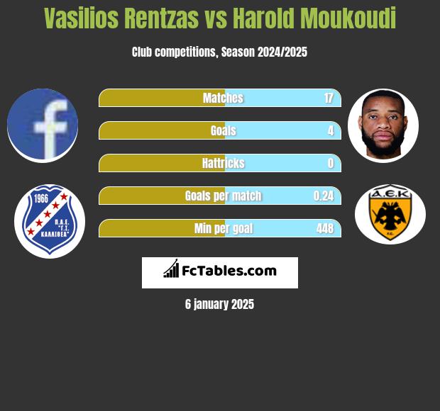 Vasilios Rentzas vs Harold Moukoudi h2h player stats