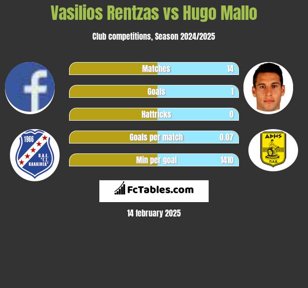 Vasilios Rentzas vs Hugo Mallo h2h player stats