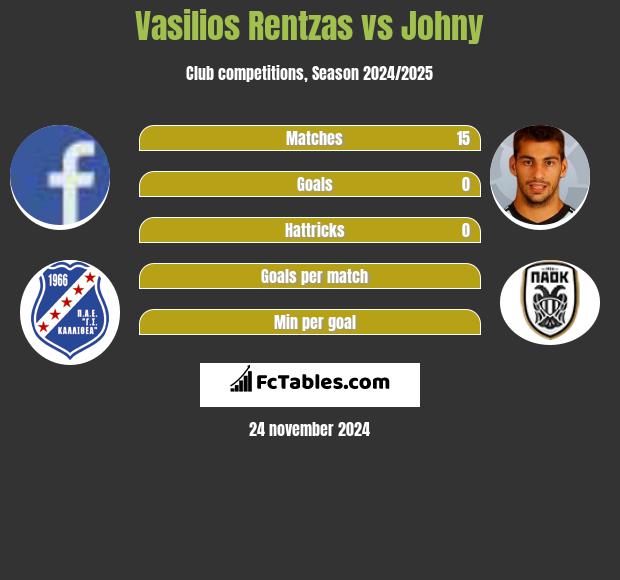 Vasilios Rentzas vs Johny h2h player stats