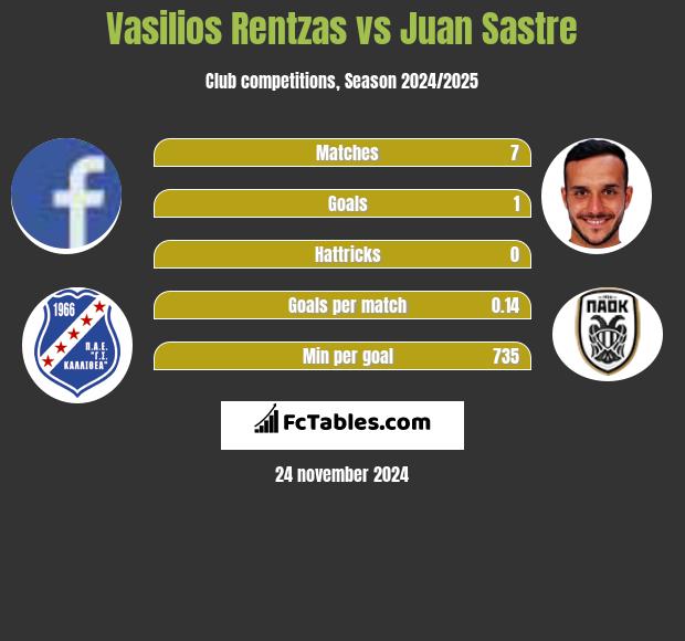 Vasilios Rentzas vs Juan Sastre h2h player stats