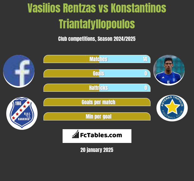 Vasilios Rentzas vs Konstantinos Triantafyllopoulos h2h player stats