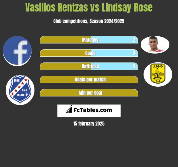 Vasilios Rentzas vs Lindsay Rose h2h player stats