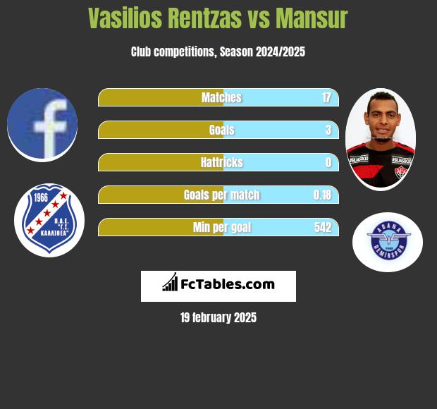 Vasilios Rentzas vs Mansur h2h player stats