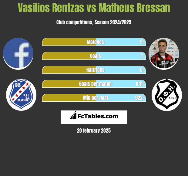 Vasilios Rentzas vs Matheus Bressan h2h player stats