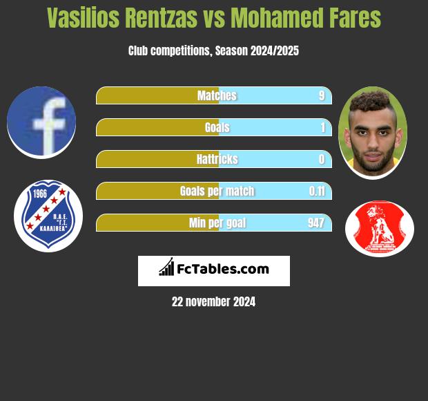 Vasilios Rentzas vs Mohamed Fares h2h player stats