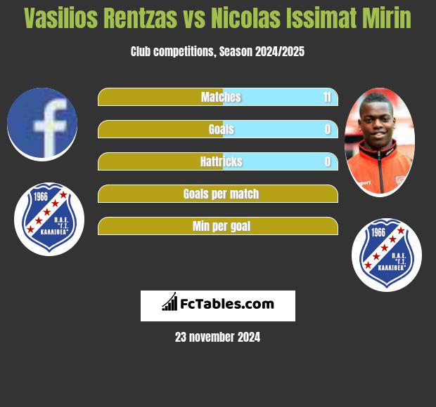 Vasilios Rentzas vs Nicolas Issimat Mirin h2h player stats